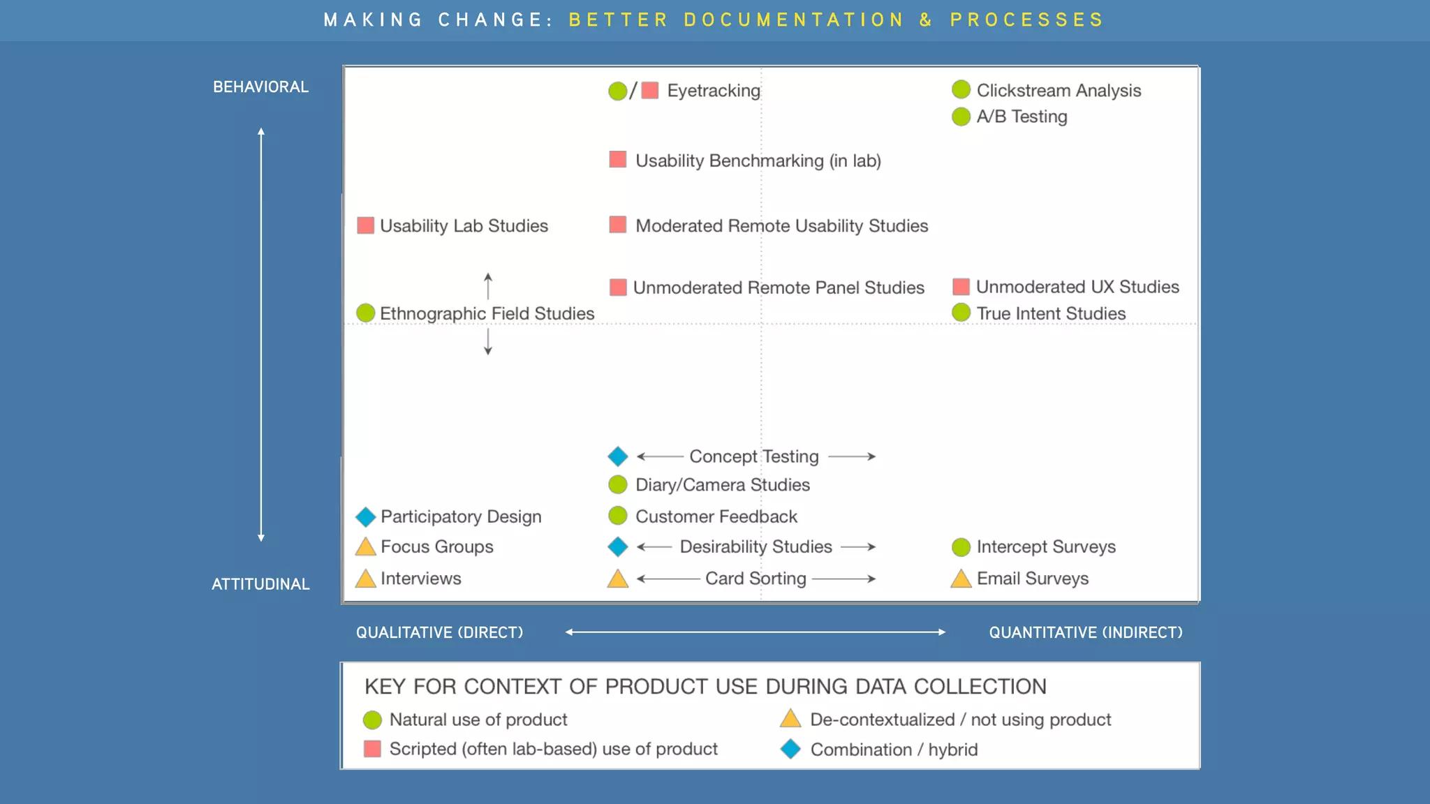 BEHAVIORAL
ATTITUDINAL
QUALITATIVE (DIRECT) QUANTITATIVE (INDIRECT)
M A K I N G C H A N G E : B E T T E R D O C U M E N T A T I O N & P R O C E S S E S
 