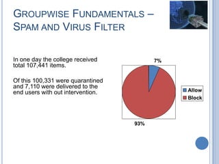 GROUPWISE FUNDAMENTALS –
SPAM AND VIRUS FILTER
In one day the college received
total 107,441 items.
Of this 100,331 were quarantined
and 7,110 were delivered to the
end users with out intervention.
7%
93%
Allow
Block
 