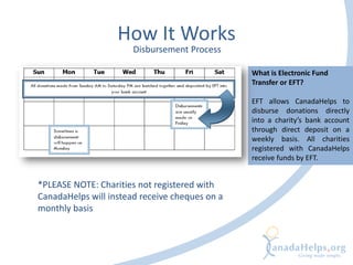 How It Works
What is Electronic Fund
Transfer or EFT?
EFT allows CanadaHelps to
disburse donations directly
into a charity’s bank account
through direct deposit on a
weekly basis. All charities
registered with CanadaHelps
receive funds by EFT.
*PLEASE NOTE: Charities not registered with
CanadaHelps will instead receive cheques on a
monthly basis
Disbursement Process
 