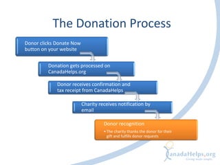 The Donation Process
Donor clicks Donate Now
button on your website
Donation gets processed on
CanadaHelps.org
Donor receives confirmation and
tax receipt from CanadaHelps
Charity receives notification by
email
Donor recognition
•The charity thanks the donor for their
gift and fulfills donor requests
 
