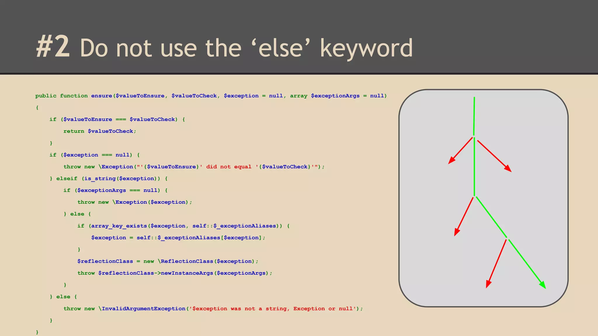 #2 Do not use the ‘else’ keyword public function ensure($valueToEnsure, $valueToCheck, $exception = null, array $exceptionArgs = null) { if ($valueToEnsure === $valueToCheck) { return $valueToCheck; } if ($exception === null) { throw new Exception("'{$valueToEnsure}' did not equal '{$valueToCheck}'"); } elseif (is_string($exception)) { if ($exceptionArgs === null) { throw new Exception($exception); } else { if (array_key_exists($exception, self::$_exceptionAliases)) { $exception = self::$_exceptionAliases[$exception]; } $reflectionClass = new ReflectionClass($exception); throw $reflectionClass->newInstanceArgs($exceptionArgs); } } else { throw new InvalidArgumentException('$exception was not a string, Exception or null'); } } 