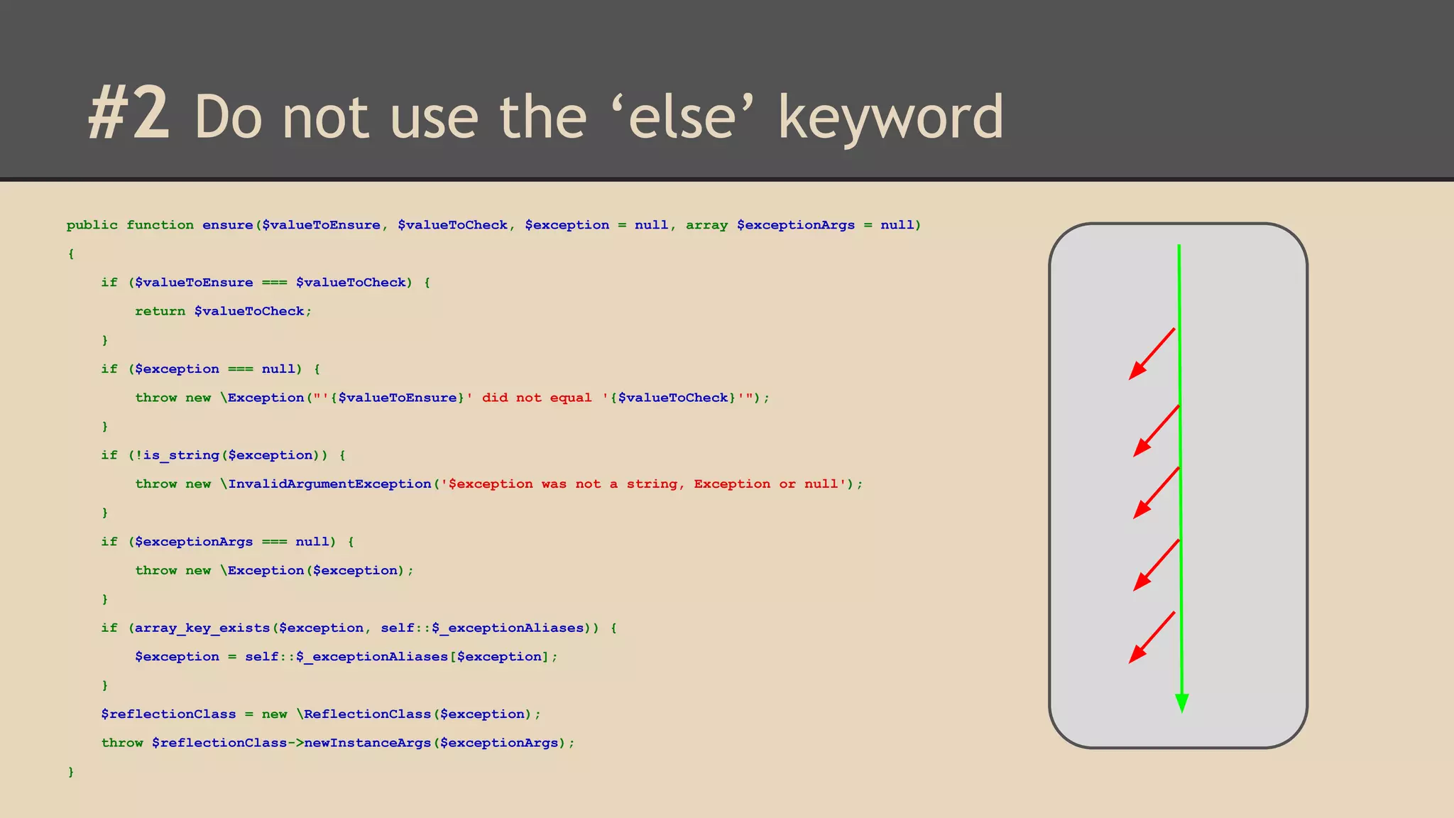 #2 Do not use the ‘else’ keyword public function ensure($valueToEnsure, $valueToCheck, $exception = null, array $exceptionArgs = null) { if ($valueToEnsure === $valueToCheck) { return $valueToCheck; } if ($exception === null) { throw new Exception("'{$valueToEnsure}' did not equal '{$valueToCheck}'"); } if (!is_string($exception)) { throw new InvalidArgumentException('$exception was not a string, Exception or null'); } if ($exceptionArgs === null) { throw new Exception($exception); } if (array_key_exists($exception, self::$_exceptionAliases)) { $exception = self::$_exceptionAliases[$exception]; } $reflectionClass = new ReflectionClass($exception); throw $reflectionClass->newInstanceArgs($exceptionArgs); } 