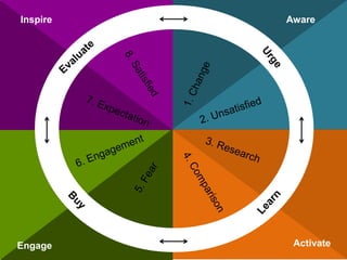 Aware
ActivateEngage
Inspire
 