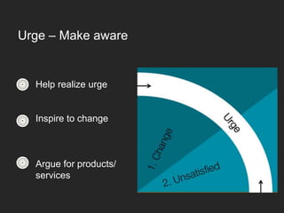 Help realize urge
Inspire to change
Argue for products/
services
Urge – Make aware
 