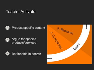 Product specific content
Argue for specific
products/services
Be findable in search
Teach - Activate
 