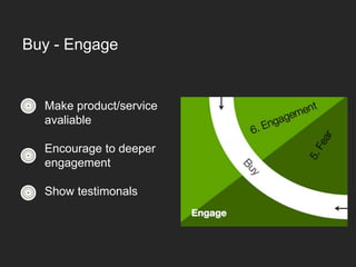 Make product/service
avaliable
Encourage to deeper
engagement
Show testimonals
Buy - Engage
 