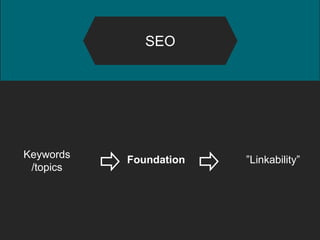 SEO
Keywords
/topics
Foundation ”Linkability”
 