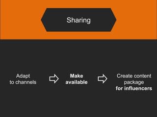 Sharing
Adapt
to channels
Make
available
Create content
package
for influencers
 