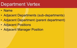 Department Vertex
• Name
• Adjacent Departments (sub-departments)
• Adjacent Department (parent department)
• Adjacent Positions
• Adjacent Manager Position
 
