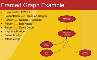 Framed Graph Example
• Event vertex: MWLUG
• Presentation vertex: Hands on Graphs
• Person vertex: Nathan T Freeman
• Person vertex: Bob Kadrie
• Person vertex: Devin Olson
• HappensAt edge
• Presents edge
• Attends edge
MWLUG
Hands on
Graphs
Bob
Kadrie
Devin
Olson
Nathan
Freeman
 