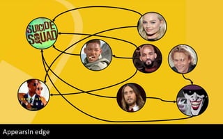 Movie vertex: Suicide SquadActor vertex: Will SmithActor vertex: Margot RobbieStarsIn edgeMovie vertex: FocusActor vertex: Jared LetoCharacter vertex: JokerPortrays edgeActor vertex: Heath LedgerCharacter vertex: Will SmithAppearsIn edge
r
 