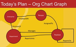 Today’s Plan – Org Chart Graph
Enterprise
Person
Department
Position
EmployedAt
ReportsInto
DivisionOf
AssignedTo
Manages
ReportsTo
 