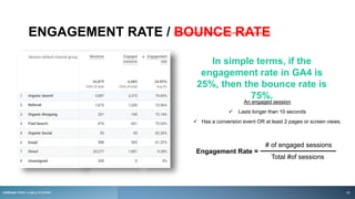 ENGAGEMENT RATE / BOUNCE RATE
An engaged session
 Lasts longer than 10 seconds
 Has a conversion event OR at least 2 pages or screen views.
Engagement Rate =
# of engaged sessions
Total #of sessions
In simple terms, if the
engagement rate in GA4 is
25%, then the bounce rate is
75%.
rezStream Better Lodging Simplified 20
 