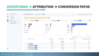 ADVERTISING  ATTRIBUTION  CONVERSION PATHS
Using Cross-channel position-based model.
rezStream Better Lodging Simplified 47
 