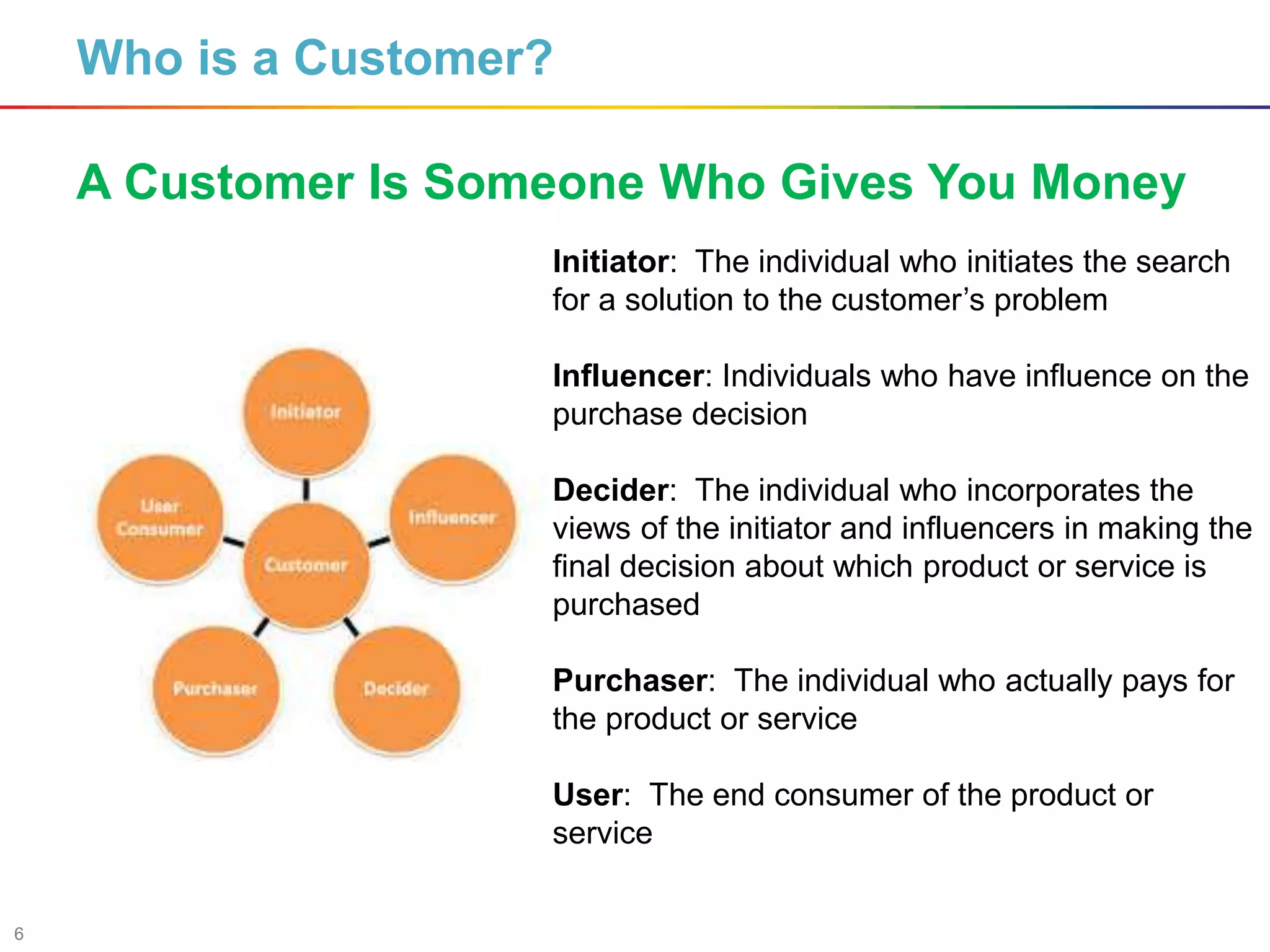 6
Who is a Customer?
A Customer Is Someone Who Gives You Money
Initiator: The individual who initiates the search
for a solution to the customer’s problem
Influencer: Individuals who have influence on the
purchase decision
Decider: The individual who incorporates the
views of the initiator and influencers in making the
final decision about which product or service is
purchased
Purchaser: The individual who actually pays for
the product or service
User: The end consumer of the product or
service
 