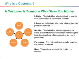 6
Who is a Customer?
A Customer Is Someone Who Gives You Money
Initiator: The individual who initiates the search
for a solution to the customer’s problem
Influencer: Individuals who have influence on the
purchase decision
Decider: The individual who incorporates the
views of the initiator and influencers in making the
final decision about which product or service is
purchased
Purchaser: The individual who actually pays for
the product or service
User: The end consumer of the product or
service
 