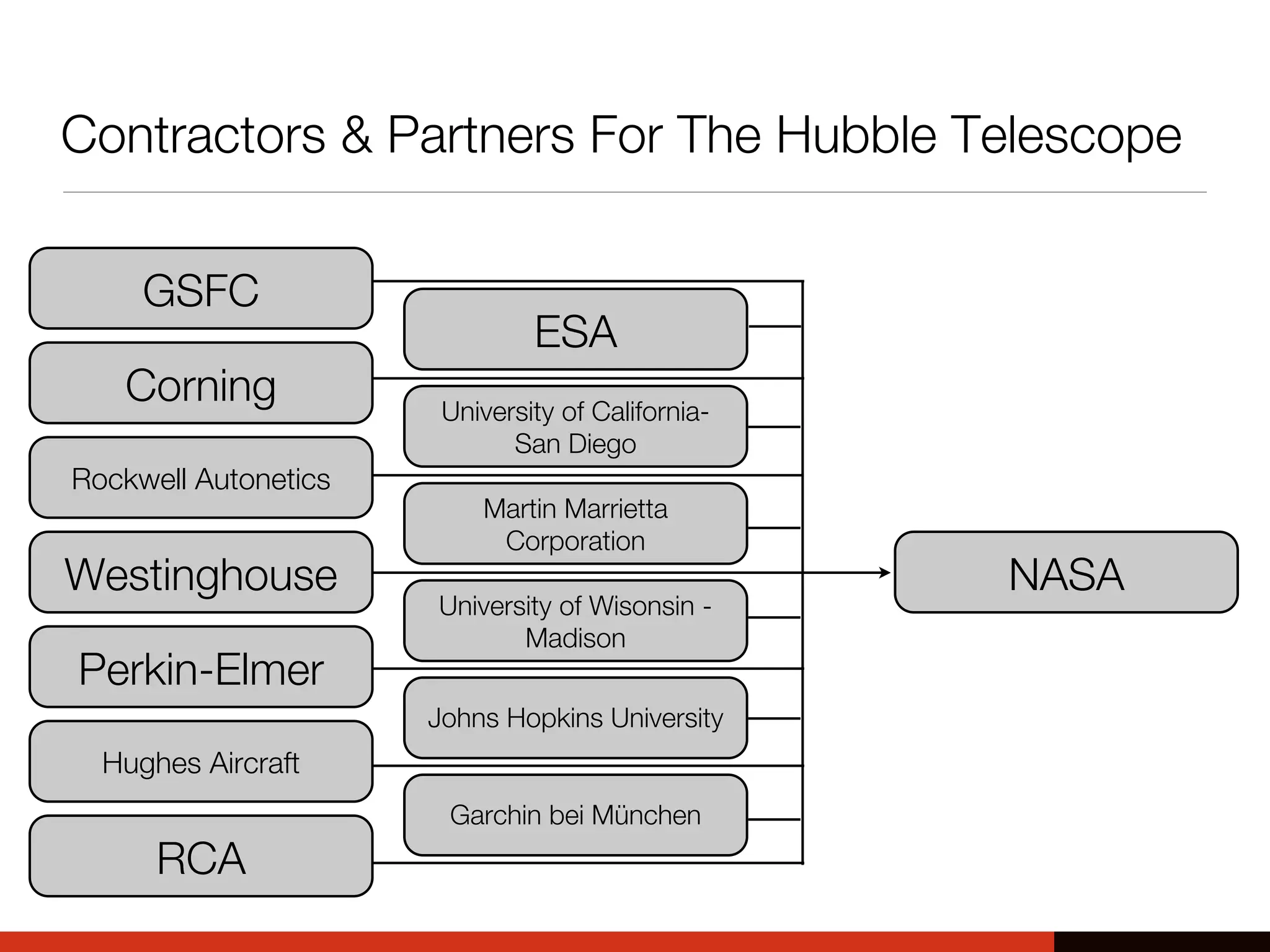 Contractors & Partners For The Hubble Telescope
GSFC
Corning
Rockwell Autonetics
Westinghouse
Perkin-Elmer
Hughes Aircraft
RCA
ESA
University of California-
San Diego
Martin Marrietta
Corporation
University of Wisonsin -
Madison
Johns Hopkins University
Garchin bei München
NASA
 