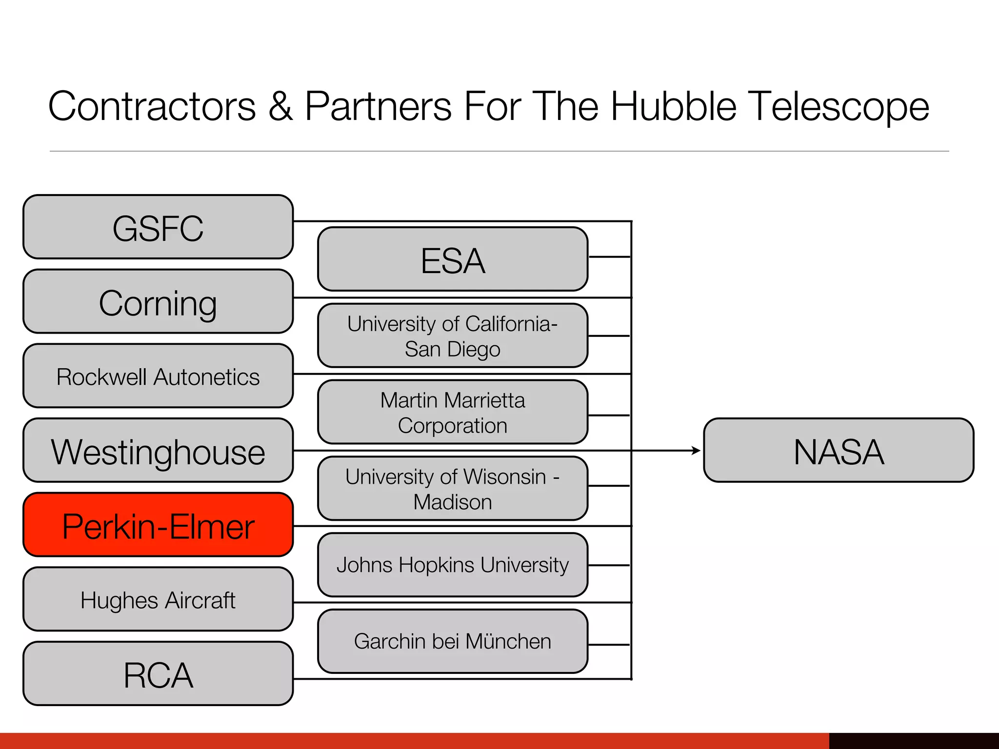Contractors & Partners For The Hubble Telescope
GSFC
Corning
Rockwell Autonetics
Westinghouse
Perkin-Elmer
Hughes Aircraft
RCA
ESA
University of California-
San Diego
Martin Marrietta
Corporation
University of Wisonsin -
Madison
Johns Hopkins University
Garchin bei München
NASA
 