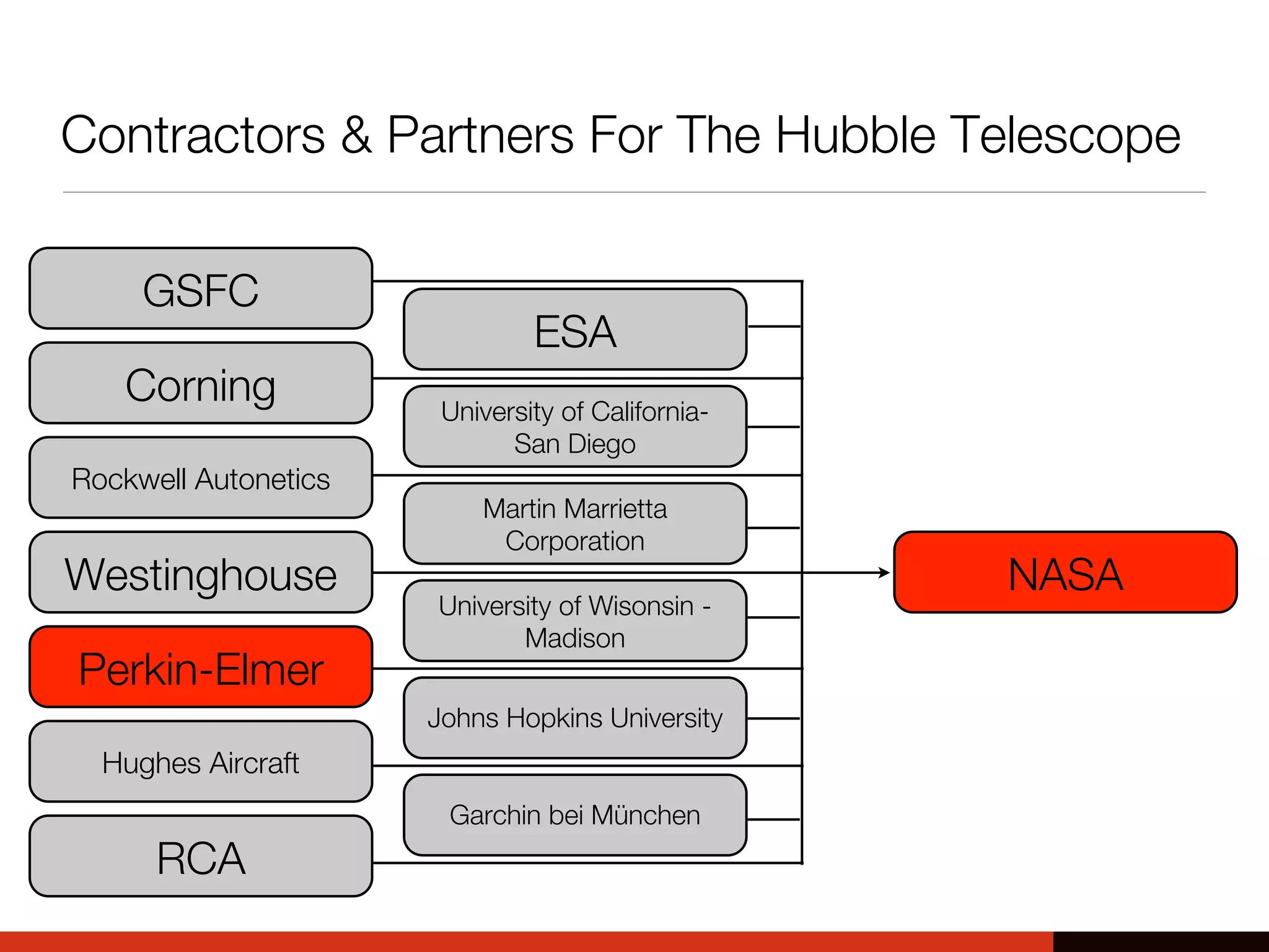 Contractors & Partners For The Hubble Telescope
GSFC
Corning
Rockwell Autonetics
Westinghouse
Perkin-Elmer
Hughes Aircraft
RCA
ESA
University of California-
San Diego
Martin Marrietta
Corporation
University of Wisonsin -
Madison
Johns Hopkins University
Garchin bei München
NASA
 