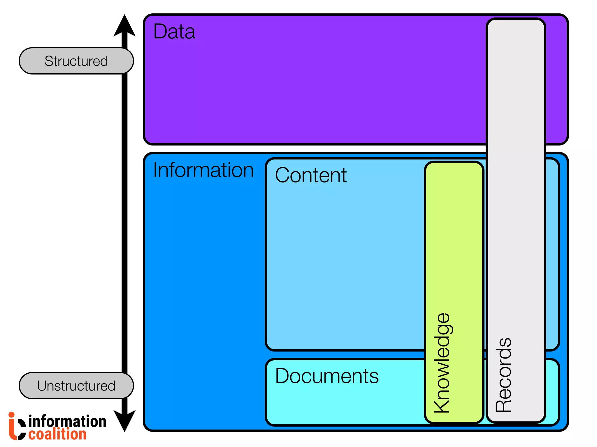 Data
Information Content
Documents
Knowledge
Records
Structured
Unstructured
 