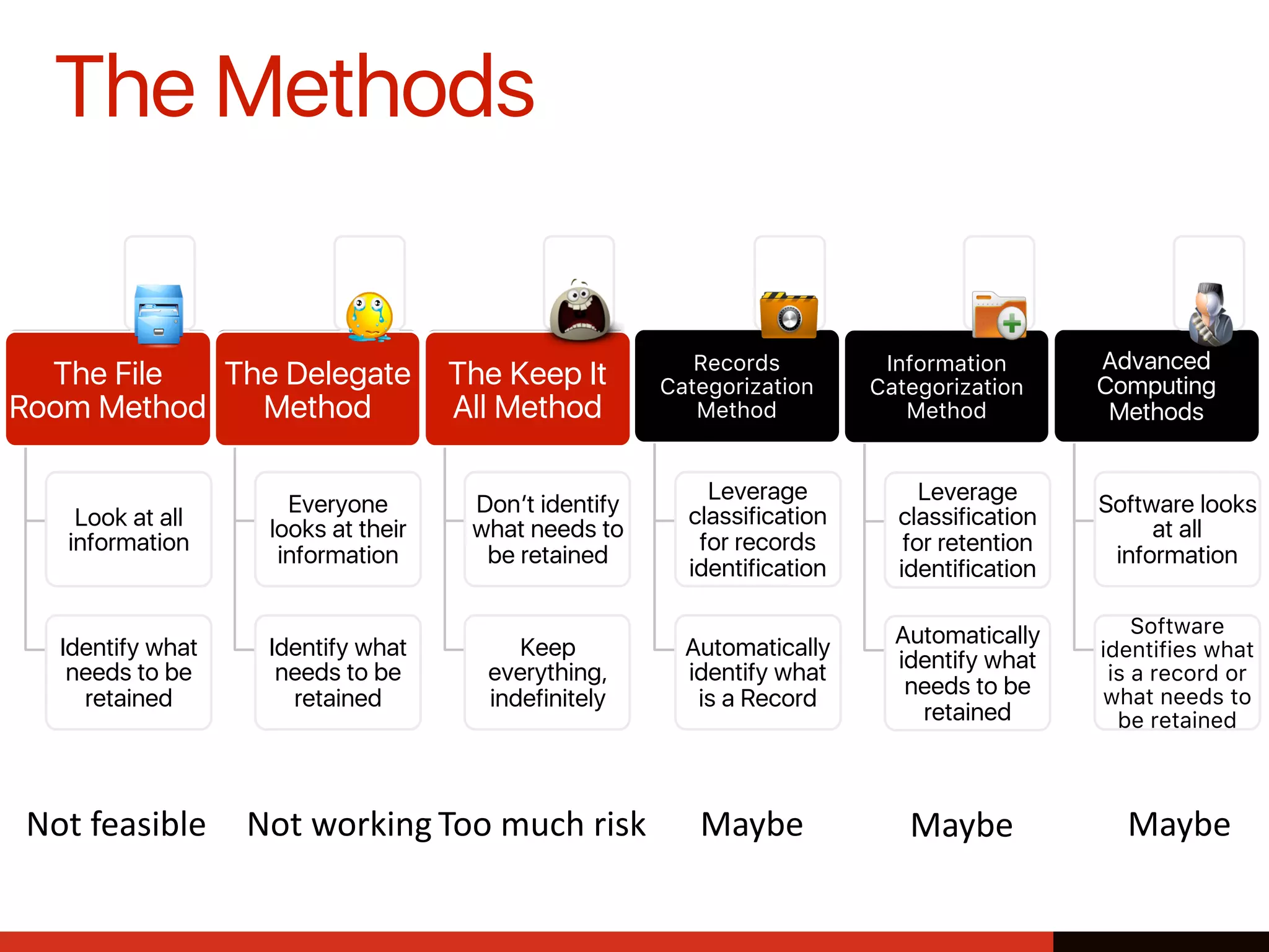The Methods
The File
Room Method
Look at all
information
Identify what
needs to be
retained
The Delegate
Method
Everyone
looks at their
information
Identify what
needs to be
retained
The Keep It
All Method
Don’t identify
what needs to
be retained
Keep
everything,
indefinitely
Records
Categorization
Method
Leverage
classification
for records
identification
Automatically
identify what
is a Record
Advanced
Computing
Methods
Software looks
at all
information
Software
identifies what
is a record or
what needs to
be retained
Not	feasible Not	working Too	much	risk Maybe Maybe
Information
Categorization
Method
Leverage
classification
for retention
identification
Automatically
identify what
needs to be
retained
Maybe
The File
Room Method
The Delegate
Method
The Keep It
All Method
 