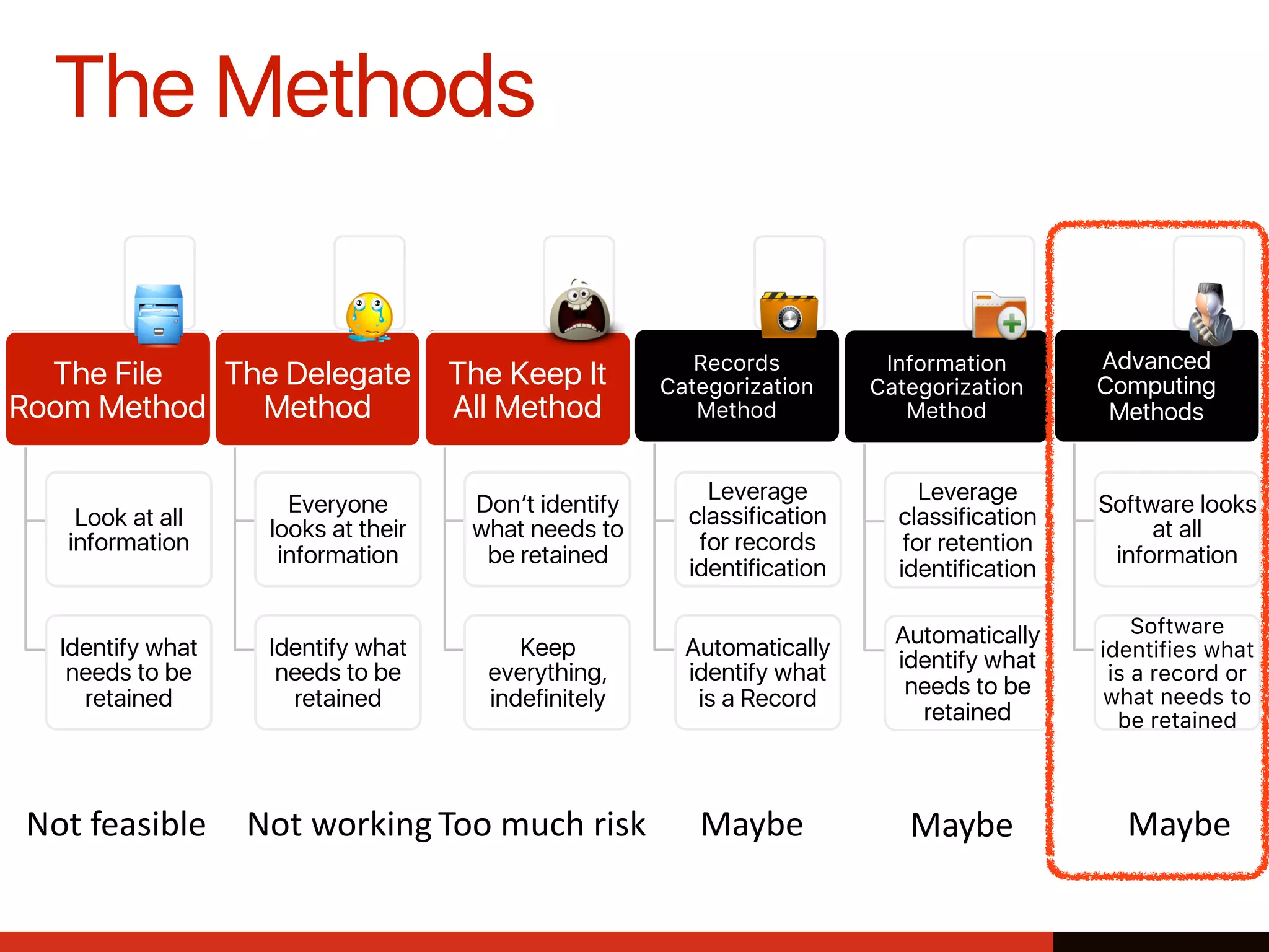The Methods
The File
Room Method
Look at all
information
Identify what
needs to be
retained
The Delegate
Method
Everyone
looks at their
information
Identify what
needs to be
retained
The Keep It
All Method
Don’t identify
what needs to
be retained
Keep
everything,
indefinitely
Records
Categorization
Method
Leverage
classification
for records
identification
Automatically
identify what
is a Record
Advanced
Computing
Methods
Software looks
at all
information
Software
identifies what
is a record or
what needs to
be retained
Not	feasible Not	working Too	much	risk Maybe Maybe
Information
Categorization
Method
Leverage
classification
for retention
identification
Automatically
identify what
needs to be
retained
Maybe
The File
Room Method
The Delegate
Method
The Keep It
All Method
 