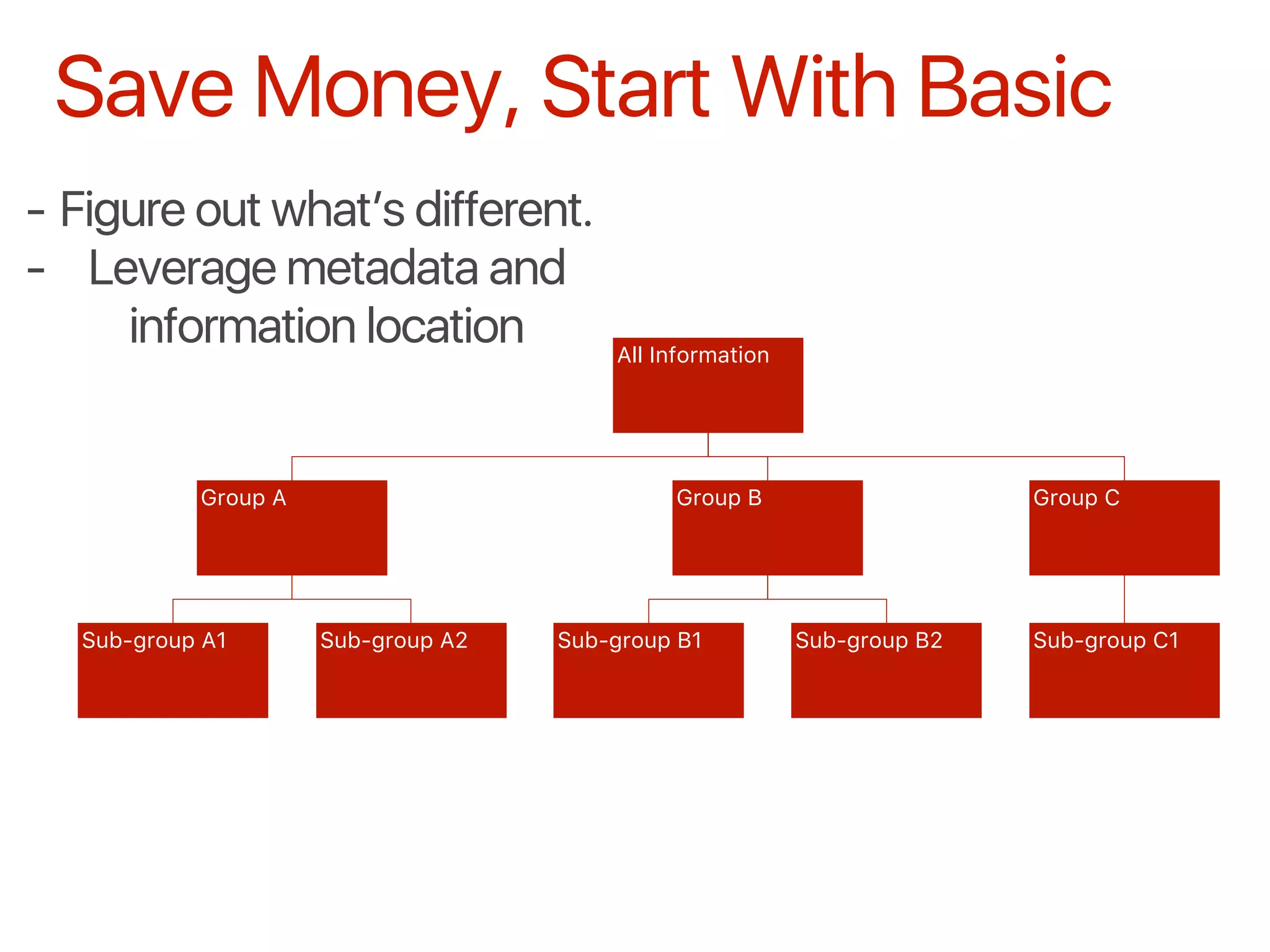 Save Money, Start With Basic
All Information
Group A
Sub-group A1 Sub-group A2
Group B
Sub-group B1 Sub-group B2
Group C
Sub-group C1
- Figure out what’s different.
- Leverage metadata and
information location
 