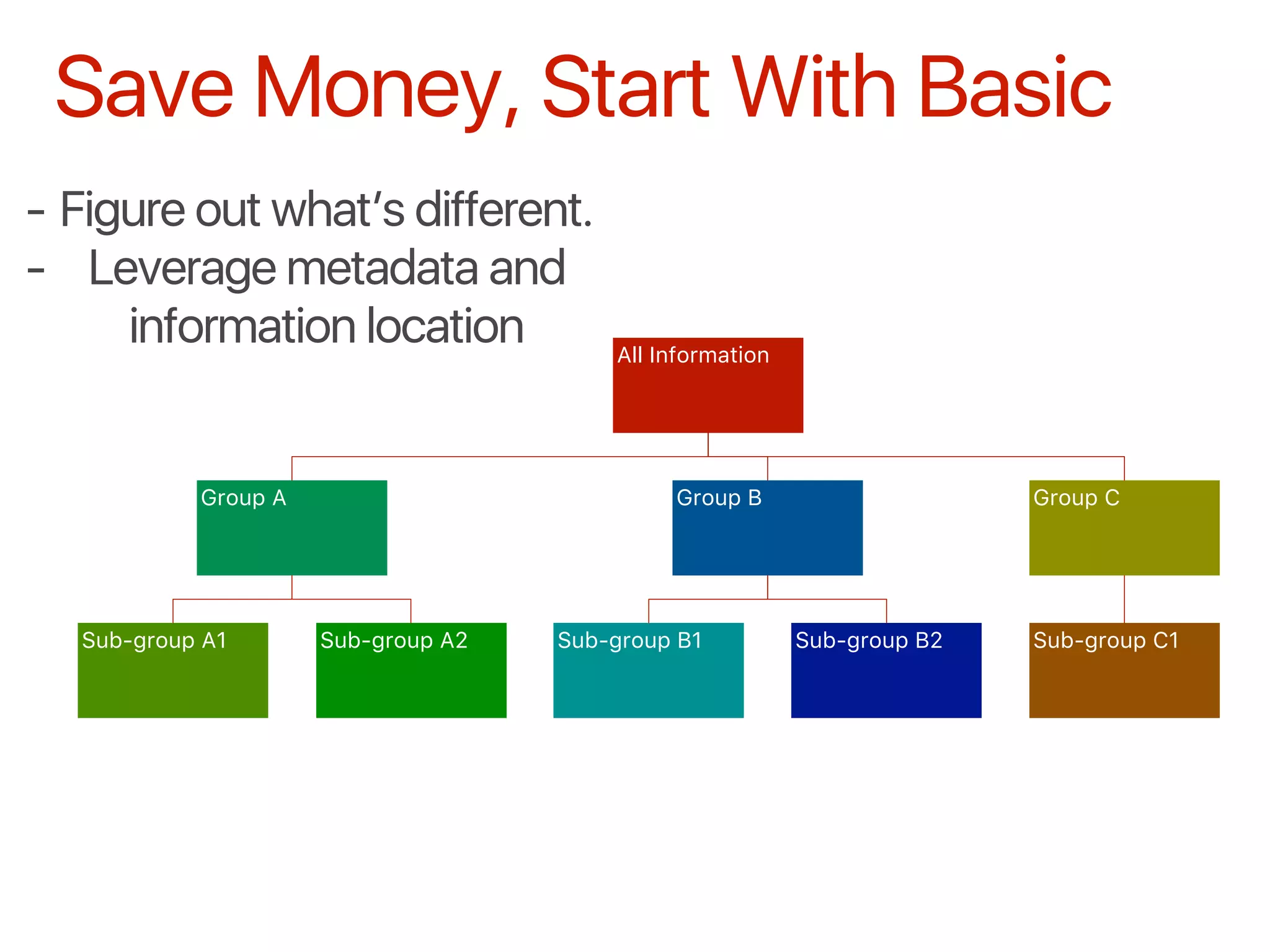 Save Money, Start With Basic
All Information
Group A
Sub-group A1 Sub-group A2
Group B
Sub-group B1 Sub-group B2
Group C
Sub-group C1
- Figure out what’s different.
- Leverage metadata and
information location
 