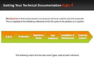 Getting Your Technical Documentation Right 

The Objective of technical documents is to preserve and reuse contents any time requested.
This is required at the following millstones of the life cycle of the product or a system.

The following matrix lists the document types used at each millstone.

 