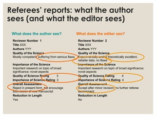 Referees’ reports: what the author
sees (and what the editor sees)
What does the author see? What does the editor see?
Reviewer Number 1 Reviewer Number 2
Title XXX Title XXX
Authors YYY Authors YYY
Quality of the Science Quality of the Science
Mostly competent, suffering from serious flaws Experimentally and/or theoretically excellent,
reliable data, no flaws
Importance of the Science Importance of the Science
Important research on topic of broad
significance; novel aspects
Important research on topic of broad significance;
novel aspects
Quality of Science Rating 3 Quality of Science Rating 4
Importance of Science Rating 3 Importance of Science Rating 4
Overall Assessment Overall Assessment
Reject in present form, but encourage
submission of new manuscript
Accept after minor revision; no further referee
assessment
Reduction in Length Reduction in Length
Yes No
 