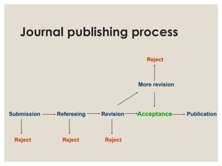 Journal publishing process
Submission Refereeing
Reject
Revision Acceptance Publication
More revision
Reject Reject
Reject
 