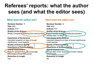 Referees’ reports: what the author
sees (and what the editor sees)
What does the author see? What does the editor see?
Reviewer Number 1 Reviewer Number 2
Title XXX Title XXX
Authors YYY Authors YYY
Quality of the Science Quality of the Science
Mostly competent, suffering from serious flaws Experimentally and/or theoretically excellent,
reliable data, no flaws
Importance of the Science Importance of the Science
Important research on topic of broad
significance; novel aspects
Important research on topic of broad significance;
novel aspects
Quality of Science Rating 3 Quality of Science Rating 4
Importance of Science Rating 3 Importance of Science Rating 4
Overall Assessment Overall Assessment
Reject in present form, but encourage
submission of new manuscript
Accept after minor revision; no further referee
assessment
Reduction in Length Reduction in Length
Yes No
 