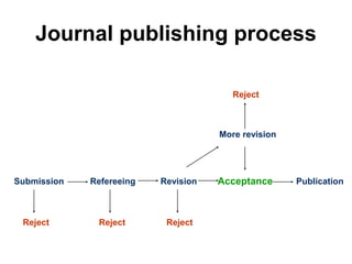 Journal publishing process
Submission Refereeing
Reject
Revision Acceptance Publication
More revision
Reject Reject
Reject
 