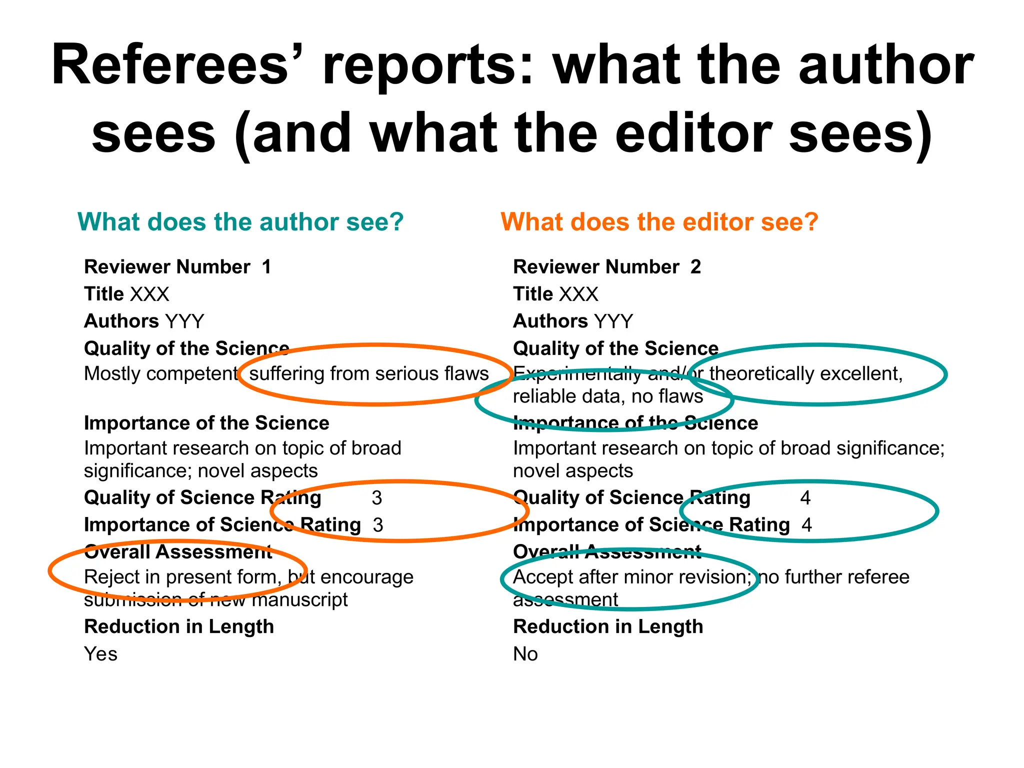 Referees’ reports: what the author
sees (and what the editor sees)
What does the author see? What does the editor see?
Reviewer Number 1 Reviewer Number 2
Title XXX Title XXX
Authors YYY Authors YYY
Quality of the Science Quality of the Science
Mostly competent, suffering from serious flaws Experimentally and/or theoretically excellent,
reliable data, no flaws
Importance of the Science Importance of the Science
Important research on topic of broad
significance; novel aspects
Important research on topic of broad significance;
novel aspects
Quality of Science Rating 3 Quality of Science Rating 4
Importance of Science Rating 3 Importance of Science Rating 4
Overall Assessment Overall Assessment
Reject in present form, but encourage
submission of new manuscript
Accept after minor revision; no further referee
assessment
Reduction in Length Reduction in Length
Yes No
 