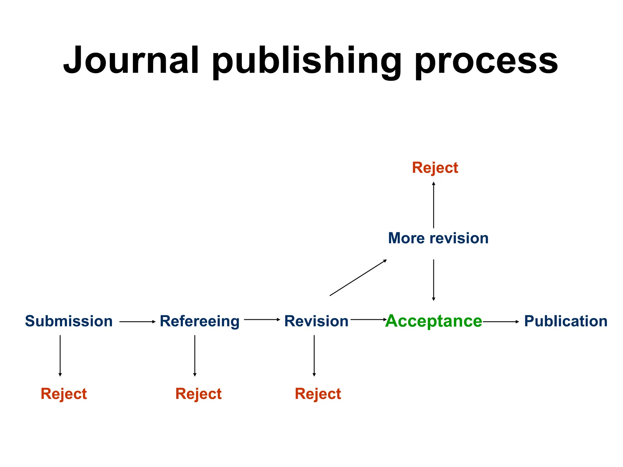 Journal publishing process
Submission Refereeing
Reject
Revision Acceptance Publication
More revision
Reject Reject
Reject
 