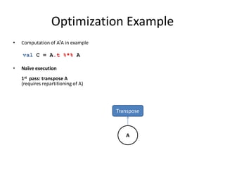 Optimization Example
• Computation of ATA in example
• Naïve execution
1st pass: transpose A
(requires repartitioning of A)
2nd pass: multiply result with A
(expensive, potentially requires
repartitioning again)
• Logical optimization:
rewrite plan to use specialized
logical operator for
Transpose-Times-Self matrix
multiplication
val C = A.t %*% A
Transpose
A
 