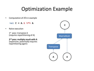 Optimization Example
• Computation of ATA in example
• Naïve execution
1st pass: transpose A
(requires repartitioning of A)
2nd pass: multiply result with A
(expensive, potentially requires
repartitioning again)
• Logical optimization:
rewrite plan to use specialized
logical operator for
Transpose-Times-Self matrix
multiplication
val C = A.t %*% A
Transpose
MatrixMult
A A
C
 