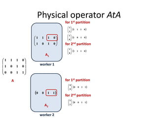 A2
 1100
Physical operator AtA










1100
0101
0111
A1
A
worker 1
worker 2






0101
0111
 0111
1
1






 1100
0
0






for 1st partition
for 1st partition
 0101
0
1






 0111
0
1






for 2nd partition
 1100
1
1






for 2nd partition
 