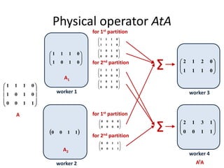 A2
 1100
Physical operator AtA










1100
0101
0111
A1
A
worker 1
worker 2






0101
0111






0111
0111






0000
0000
for 1st partition
for 1st partition






0000
0101






0000
0111
for 2nd partition






0000
0101






1100
1100
for 2nd partition






0111
0212
worker 3






1100
1312
worker 4
∑
∑
ATA
 