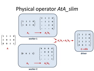 A2
TA2A2
 1100

















1
11
000
0000
Physical operator AtA_slim










1100
0101
0111
A1
TA1A1
A C = ATA
worker 1
worker 2
A1
TA1 + A2
TA2
driver






0101
0111

















0
02
011
0212














1100
1312
0111
0212
 