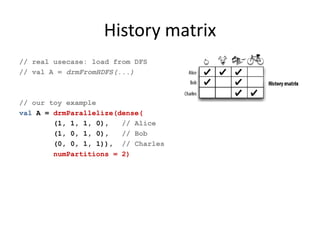 History matrix
// real usecase: load from DFS
// val A = drmFromHDFS(...)
// our toy example
val A = drmParallelize(dense(
(1, 1, 1, 0), // Alice
(1, 0, 1, 0), // Bob
(0, 0, 1, 1)), // Charles
numPartitions = 2)
 