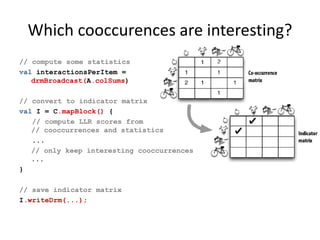 Which cooccurences are interesting?
// compute some statistics
val interactionsPerItem =
drmBroadcast(A.colSums)
// convert to indicator matrix
val I = C.mapBlock() {
// compute LLR scores from
// cooccurrences and statistics
...
// only keep interesting cooccurrences
...
}
// save indicator matrix
I.writeDrm(...);
 