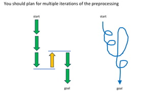 You should plan for multiple iterations of the preprocessing
goal
start
goal
start
 