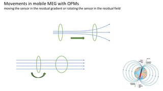 Movements in mobile MEG with OPMs
moving the sensor in the residual gradient or rotating the sensor in the residual field
 