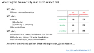Analyzing the brain activity in an event-related task
900 trials
900 times a picture of something
900 trials
600 faces
300 unfamiliar
300 familiar (i.e., celebrities)
300 scrambled faces
900 trials
150 unfamilar faces 1st time, 150 unfamilar faces 2nd time
150 familar faces 1st time, 150 familar faces 2nd time
150 scrambled faces 1st, 150 scrambled 2nd time
Also other dimensions: gender, emotional expression, gaze direction, …
1st
presentation
2nd
presentation
unfamiliar 150 150
familiar 150 150
scrambled 150 150
http://doi.org/10.1038/sdata.2015.1
 