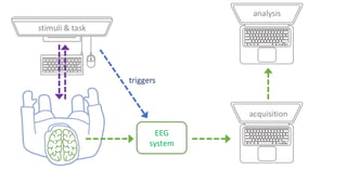 EEG
system
acquisition
analysis
stimuli & task
triggers
 