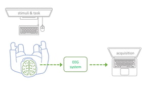 EEG
system
acquisition
stimuli & task
 