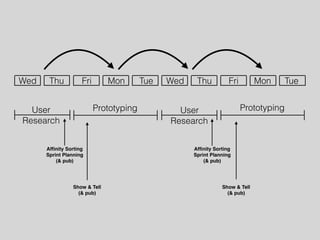 Wed Thu Fri Mon Tue Wed Thu Fri Mon Tue
User
Research
User
Research
Prototyping Prototyping
Afﬁnity Sorting
Sprint Planning
(& pub)
Show & Tell
(& pub)
Afﬁnity Sorting
Sprint Planning
(& pub)
Show & Tell
(& pub)
 