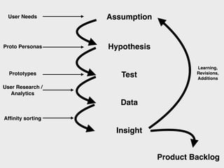 Assumption
Hypothesis
Test
Data
Insight
Product Backlog
User Needs
Proto Personas
Prototypes
Afﬁnity sorting
User Research /
Analytics
Learning,
Revisions,
Additions
 