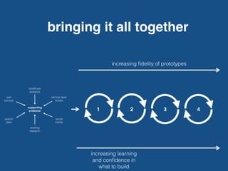 bringing it all together
increasing learning
and conﬁdence in
what to build
increasing ﬁdelity of prototypes
1 2 3 4
 